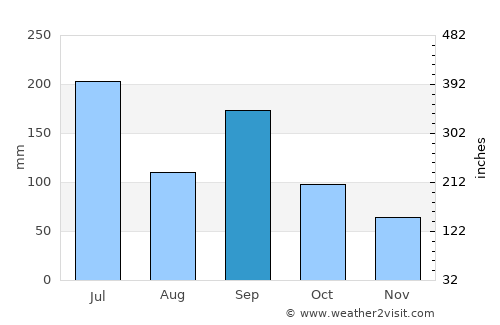 Mihara average rain in September