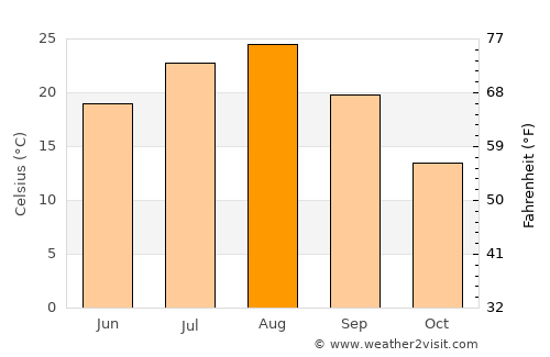 Miharu average temperature in August