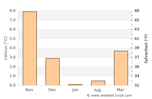 Miharu average temperature in January