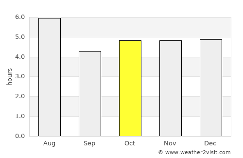 Miharu average rain in October