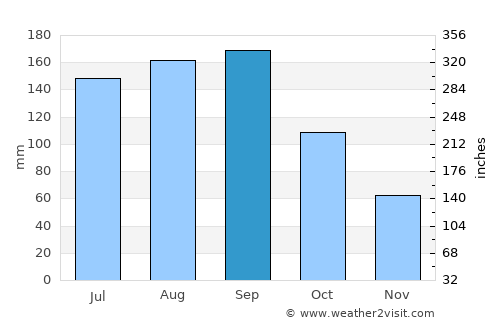 Miharu average rain in September