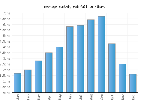 Miharu monthly rainfall chart (inches)