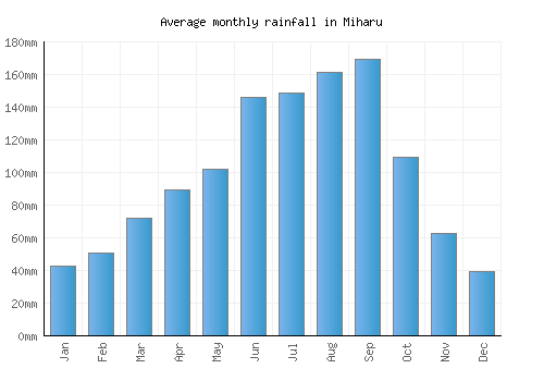 Miharu monthly rainfall chart (mm)