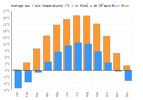 Miheşu de Câmpie average minimum / maximum temperatures (Celsius)