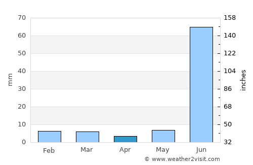 Mihona average rain in April