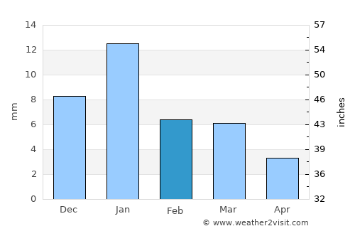 Mihona average rain in February