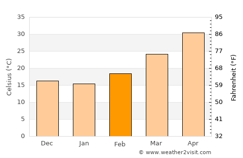 Mihona average temperature in February