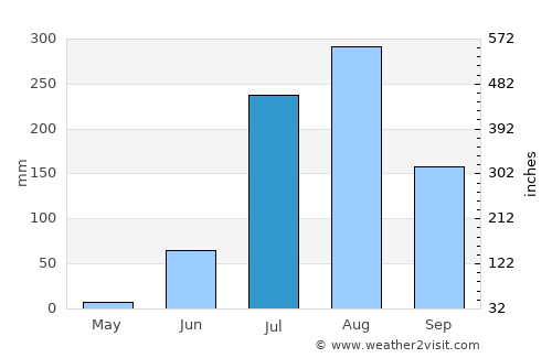 Mihona average rain in July