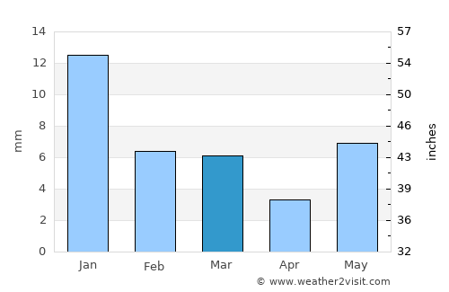 Mihona average rain in March