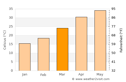 Mihona average temperature in March