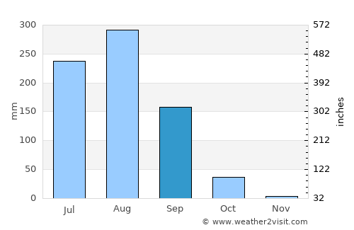Mihona average rain in September