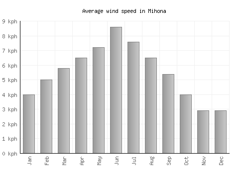 Mihona average winspeed by month (km/h)