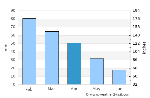 Mijas average rain in April