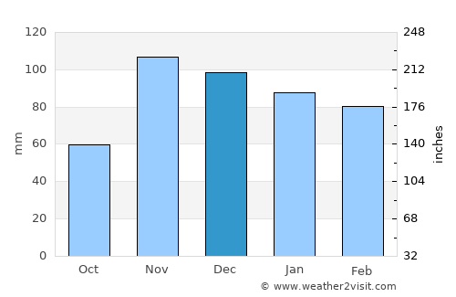 Mijas average rain in December