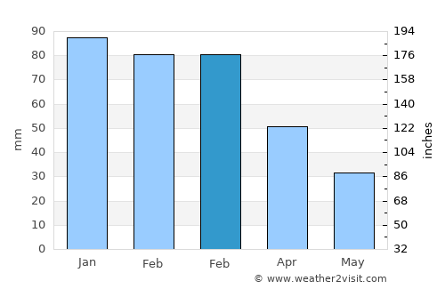 Mijas average rain in February