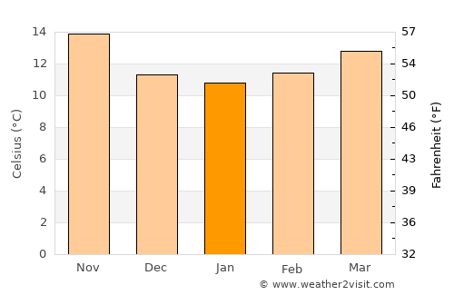 Mijas average temperature in January