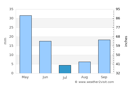 Mijas average rain in July