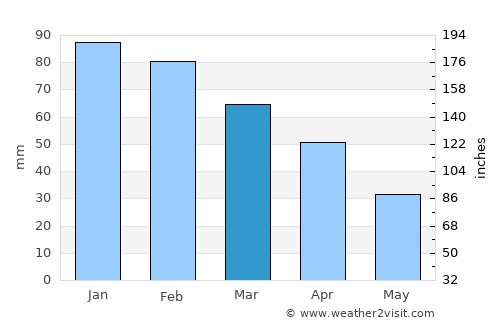 Mijas average rain in March