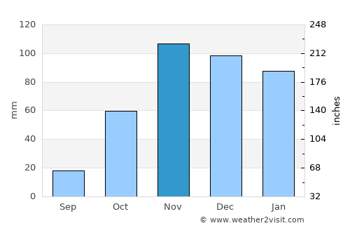 Mijas average rain in November