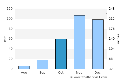 Mijas average rain in October