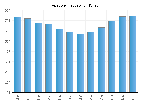 Mijas relative humidity averages