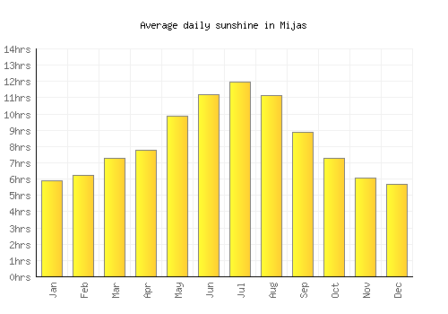 Mijas average daily sunshine chart