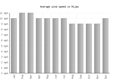 Mijas average winspeed by month (mph)