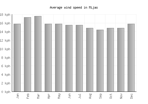 Mijas average winspeed by month (km/h)