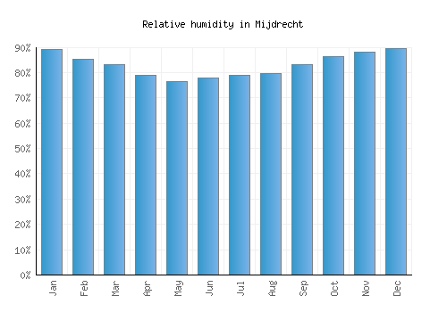 Mijdrecht relative humidity averages