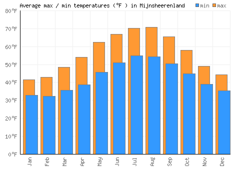 Mijnsheerenland average minimum / maximum temperatures (Fahrenheit)