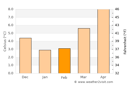 Mijnsheerenland average temperature in February