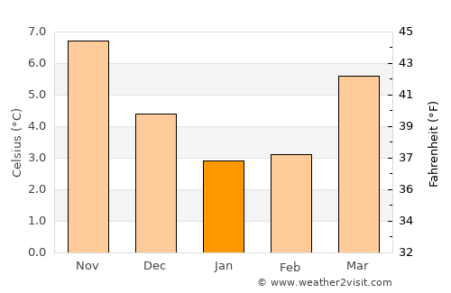 Mijnsheerenland average temperature in January