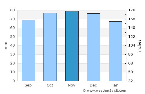 Mijnsheerenland average rain in November