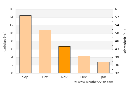 Mijnsheerenland average temperature in November