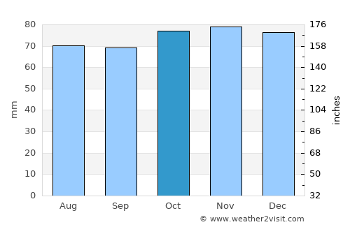 Mijnsheerenland average rain in October