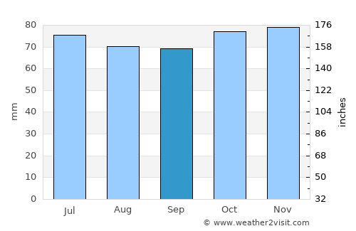 Mijnsheerenland average rain in September