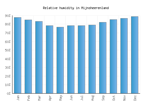 Mijnsheerenland relative humidity averages