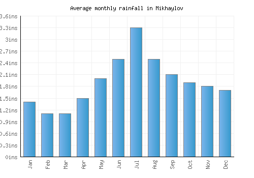 Mikhaylov monthly rainfall chart (inches)