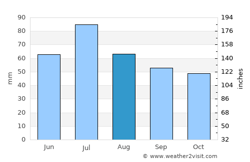 Mikhaylov average rain in August