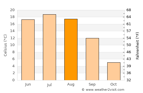 Mikhaylov average temperature in August