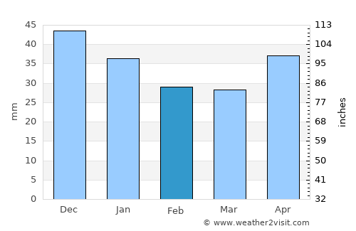 Mikhaylov average rain in February