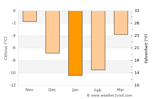 Mikhaylov average temperature in January