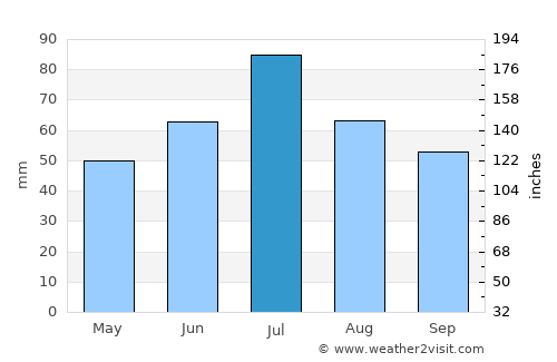 Mikhaylov average rain in July