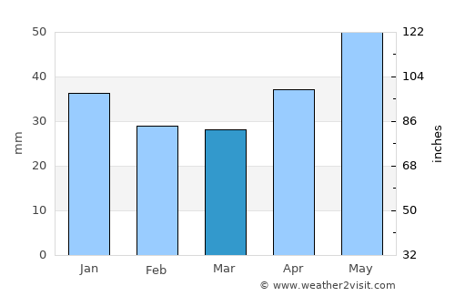 Mikhaylov average rain in March
