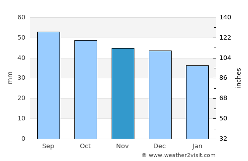 Mikhaylov average rain in November