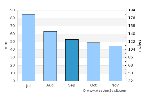 Mikhaylov average rain in September