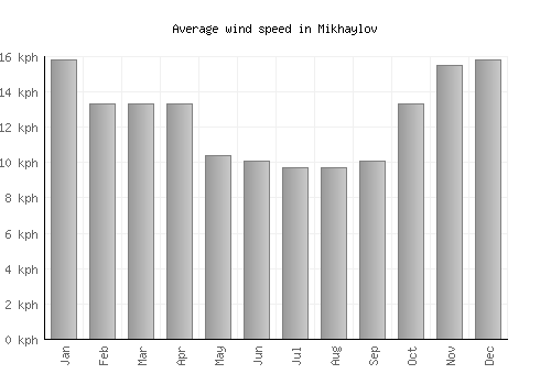 Mikhaylov average winspeed by month (km/h)
