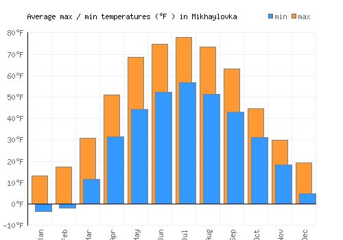 Mikhaylovka average minimum / maximum temperatures (Fahrenheit)
