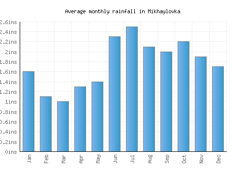 Mikhaylovka monthly rainfall chart (inches)