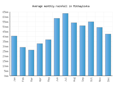 Mikhaylovka monthly rainfall chart (mm)